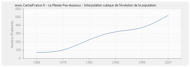 Le Plessis-Feu-Aussoux : Interpolation cubique de l'évolution de la population